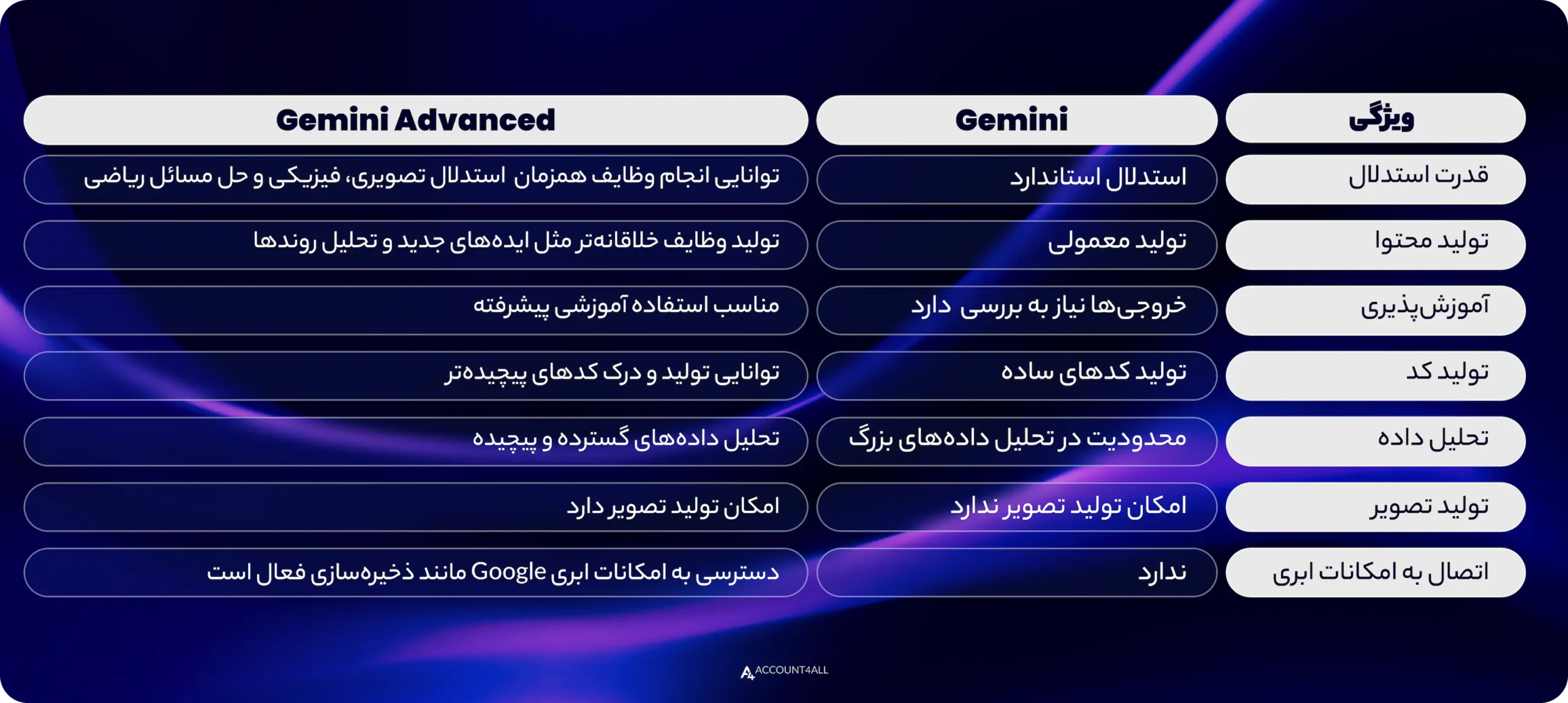 خرید اکانت Gemini advance