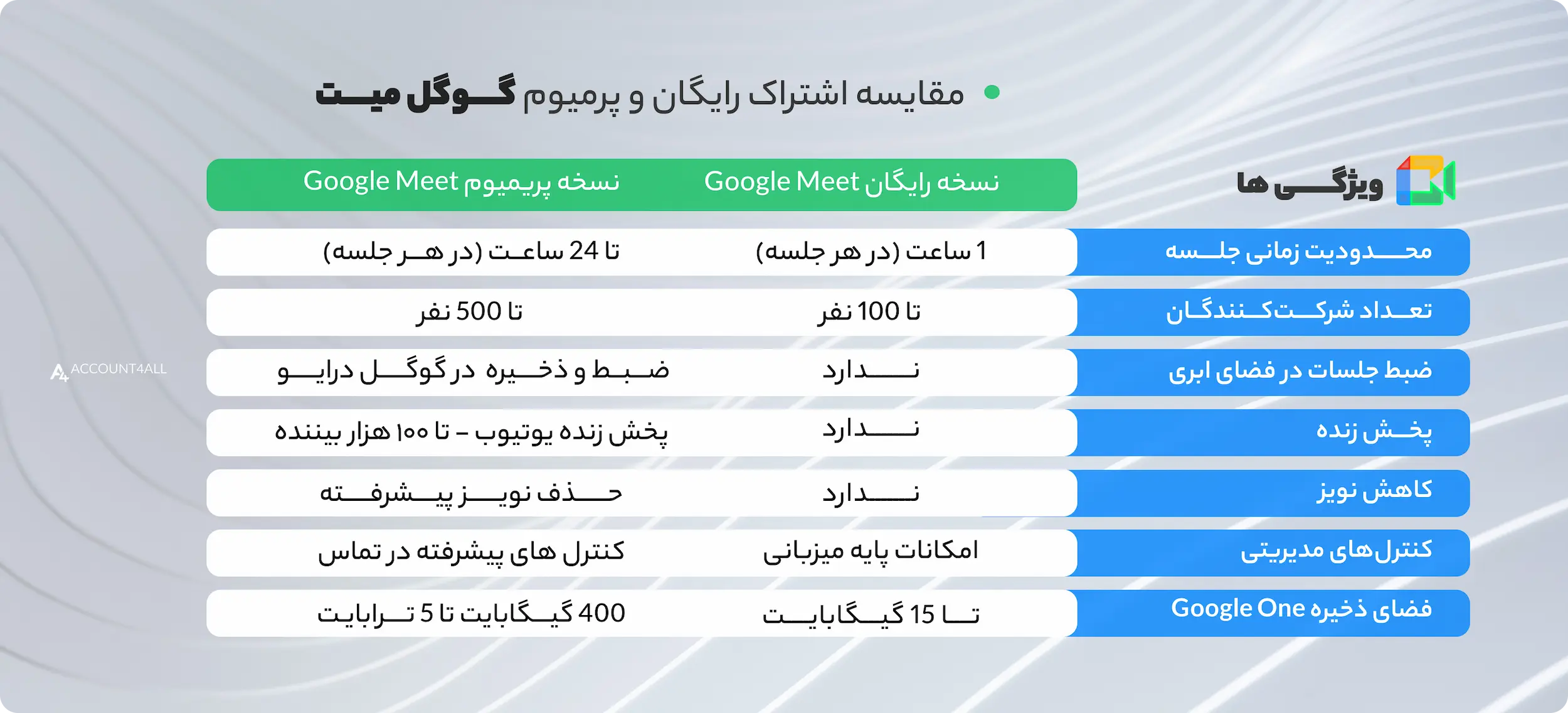 خرید اکانت گوگل میت