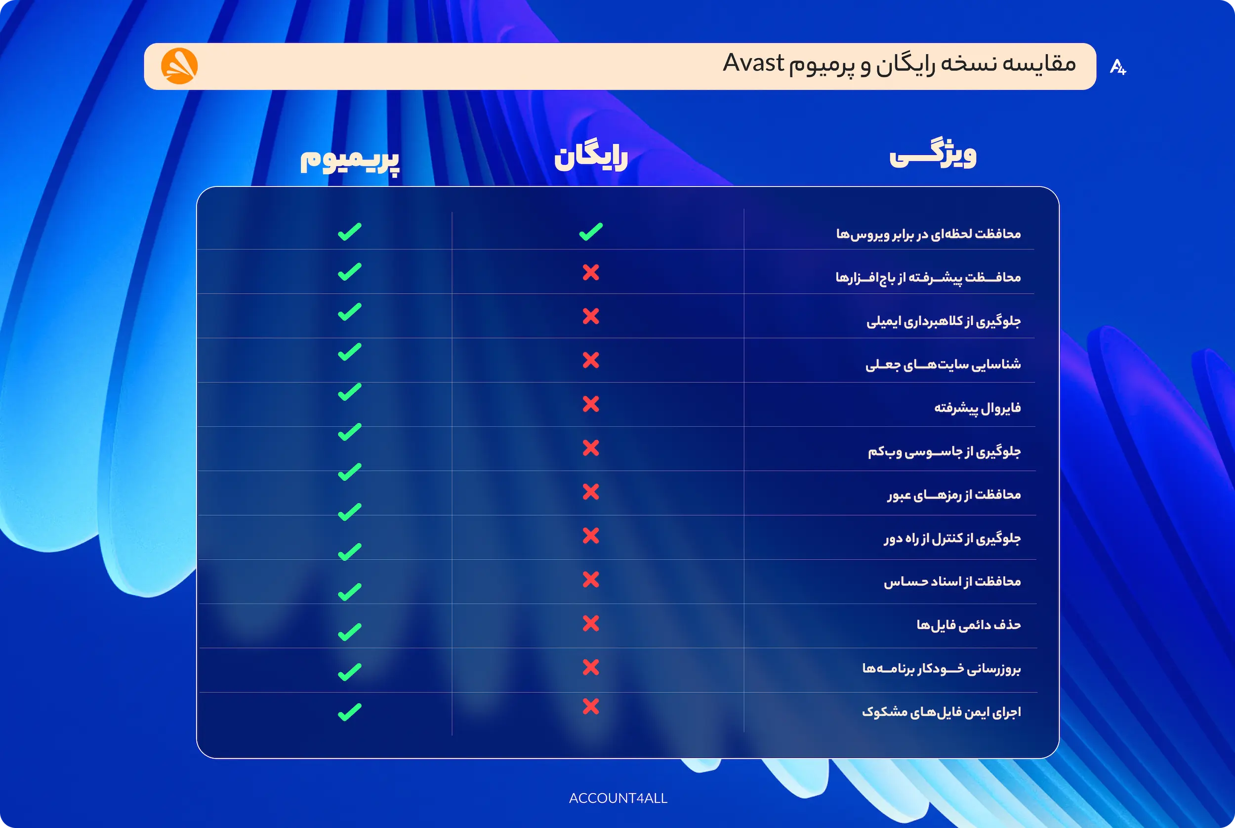 مقایسه نسخه رایگان و پریمیوم آنتی ویروس avast
