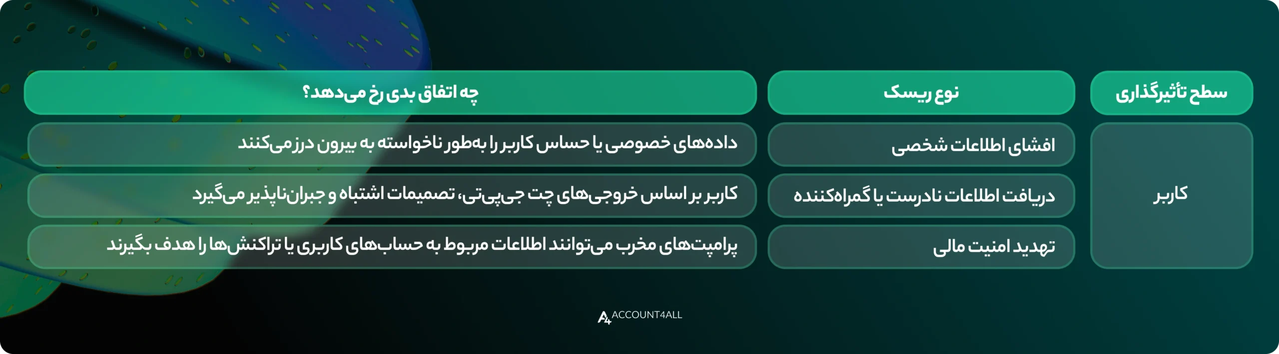 ریسک‌های تهدید کننده کاربر در chatgpt