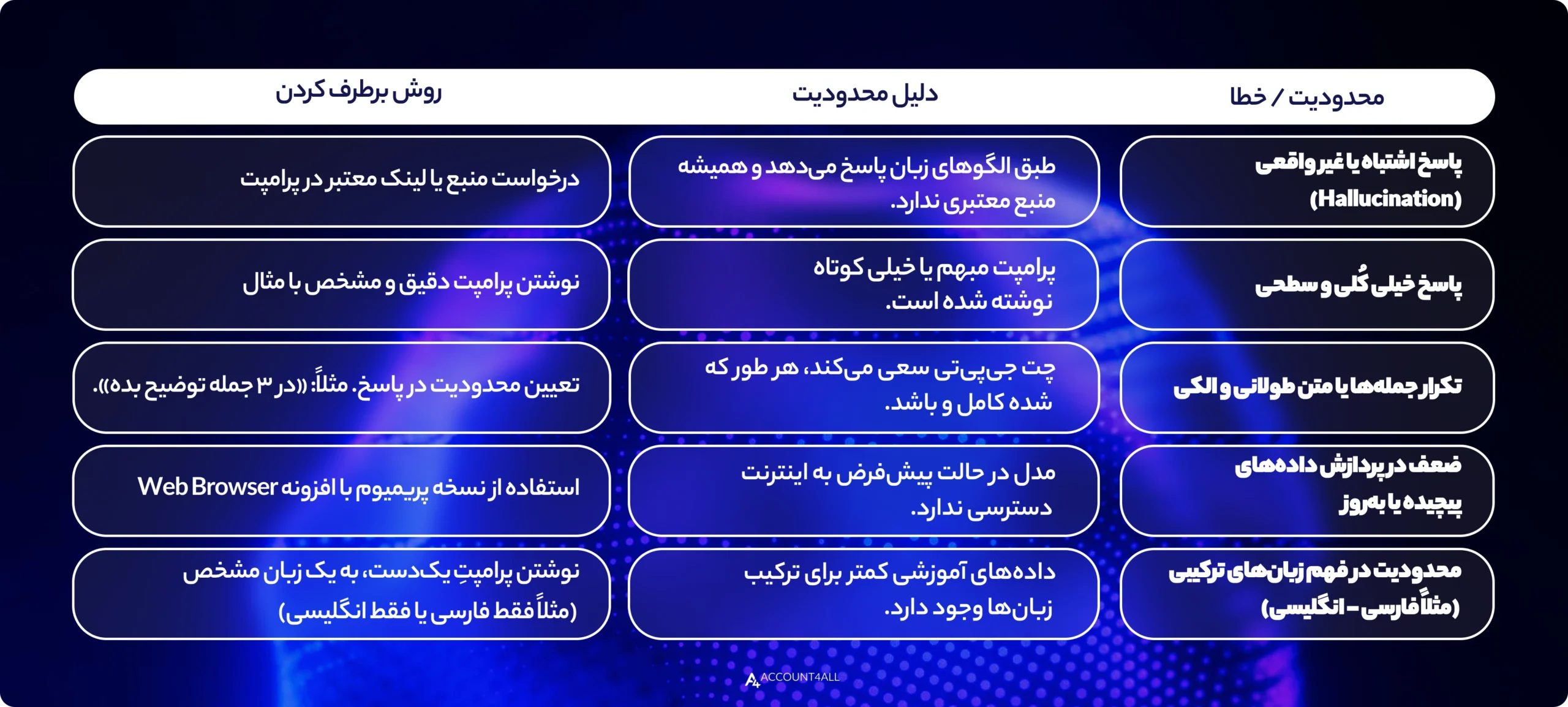 محدودیت های چت جی پی تی و روش های رفع