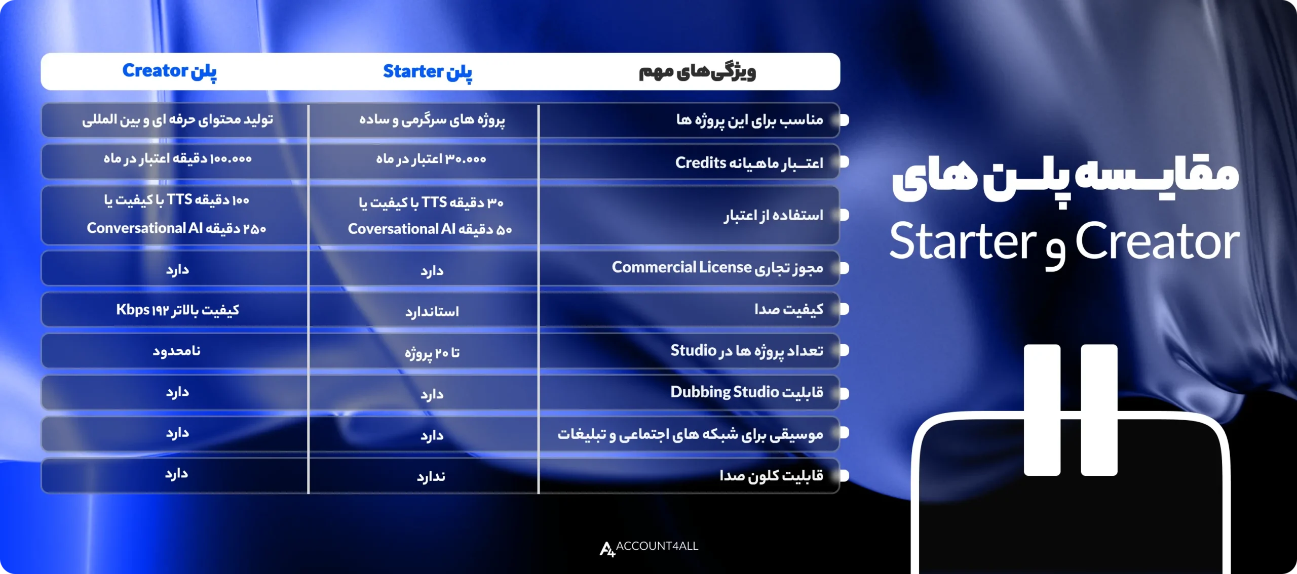 مقایسه پلنهای Starter و Creator در ElevenLabs