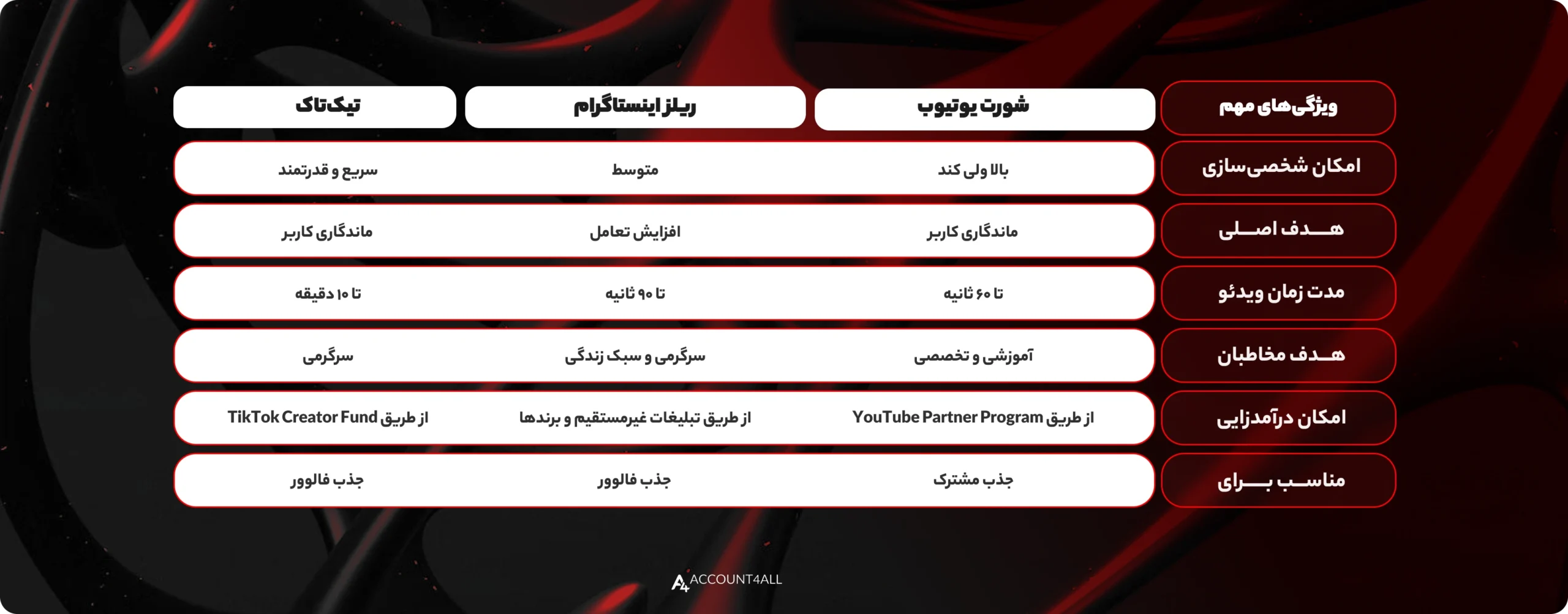 شورت یوتیوب با Reels اینستاگرام و TikTok