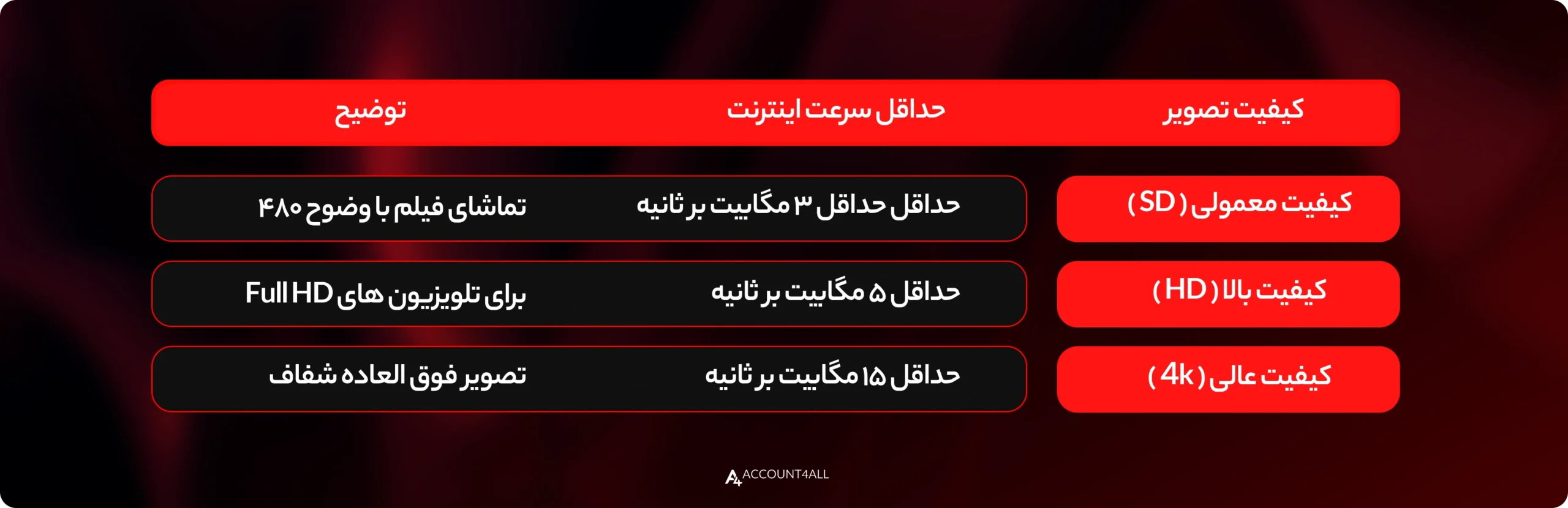 سرعت اینترنت پیشنهادی برای تماشای نتفلیکس: