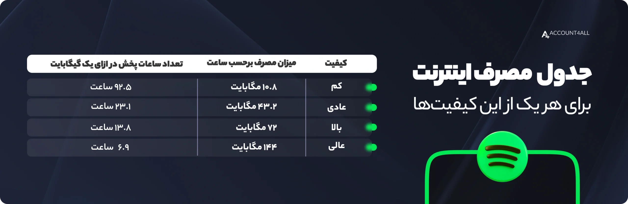 مصرف اینترنت اسپاتیفای برای هر کیفیت موزیک