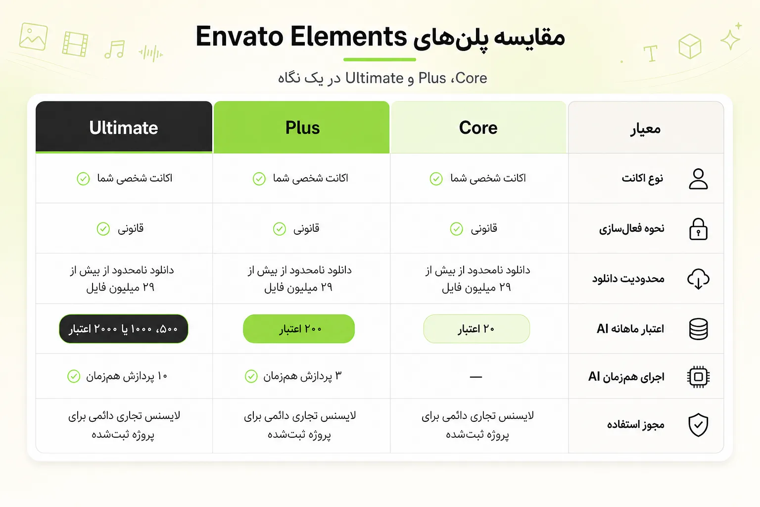 انواع اشتراک های Envato Elements