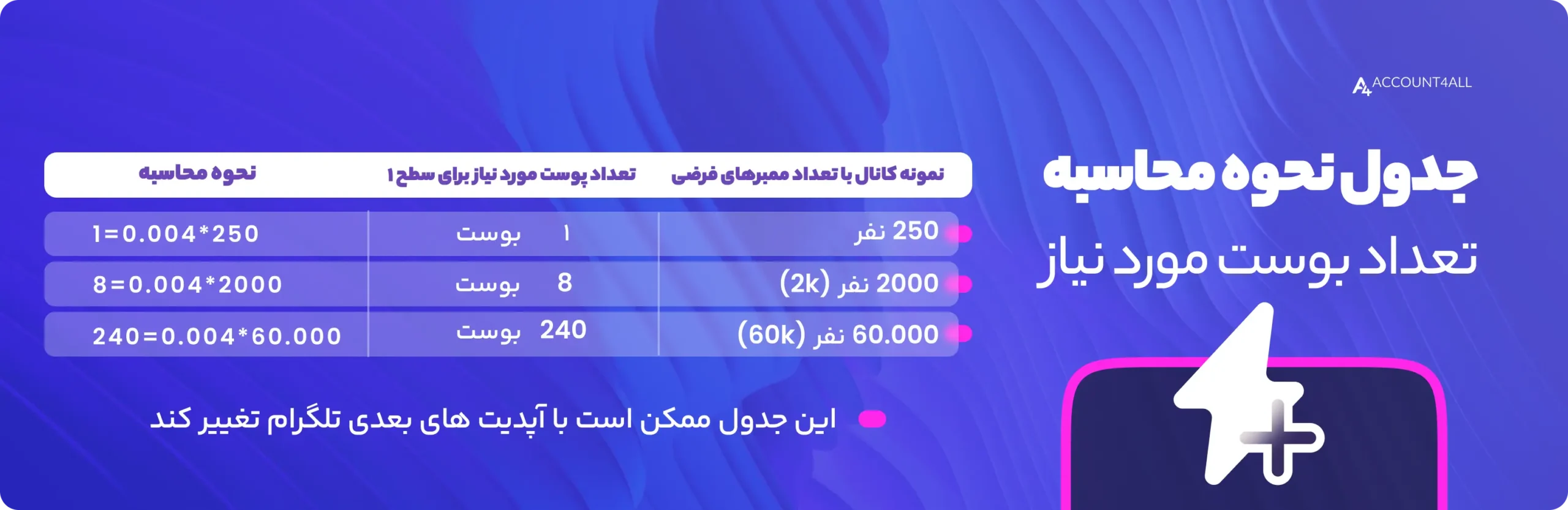 نحوه محاسبه تعداد بوست تلگرام