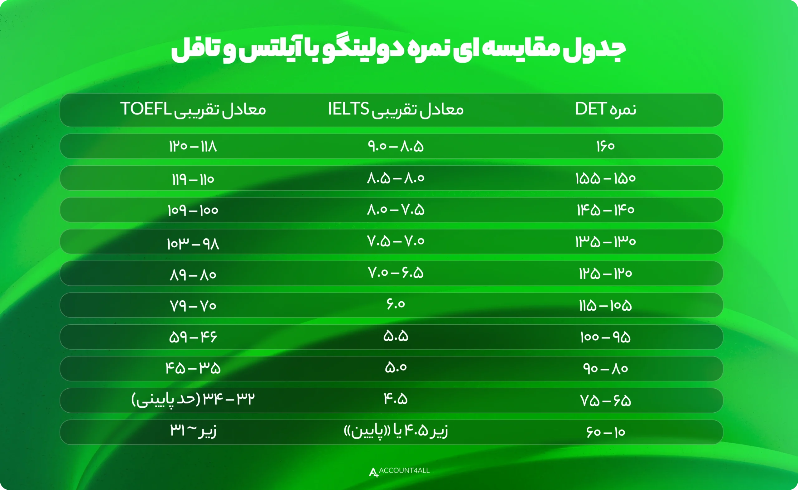 مقایسه نمره دولینگو با آیلتس و تافل