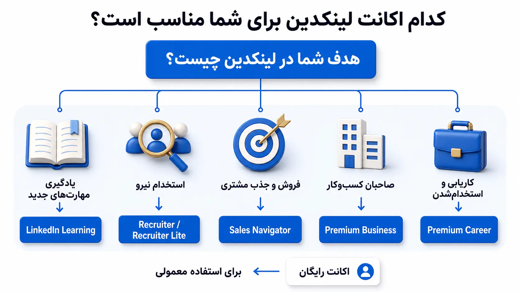 انواع اکانت لینکدین