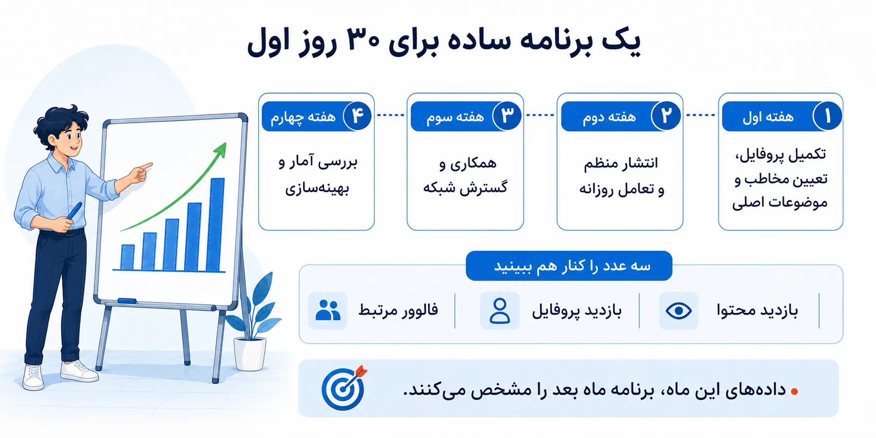برنامه ۳۰ روزه افزایش فالور در لینکدین
