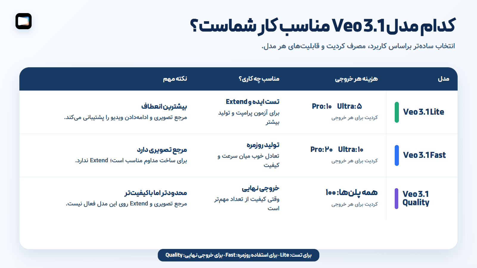 مقایسه مدل‌های veo3