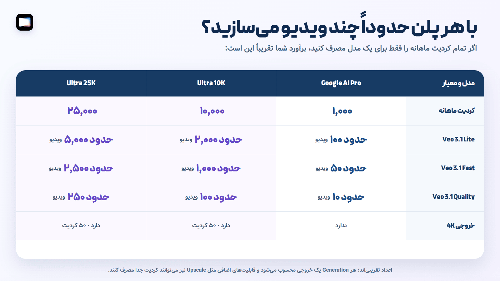 تعداد ویدئو قابل ساخت با پلن‌های veo3