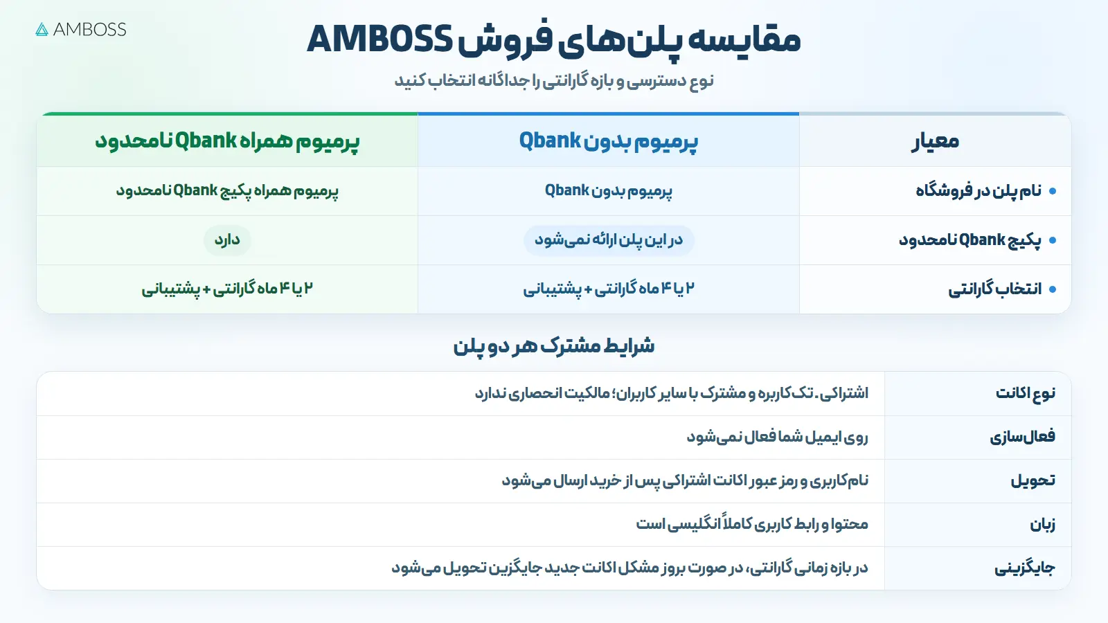 مقایسه اکانت پرمیوم amboss با qbank و بدون qbank