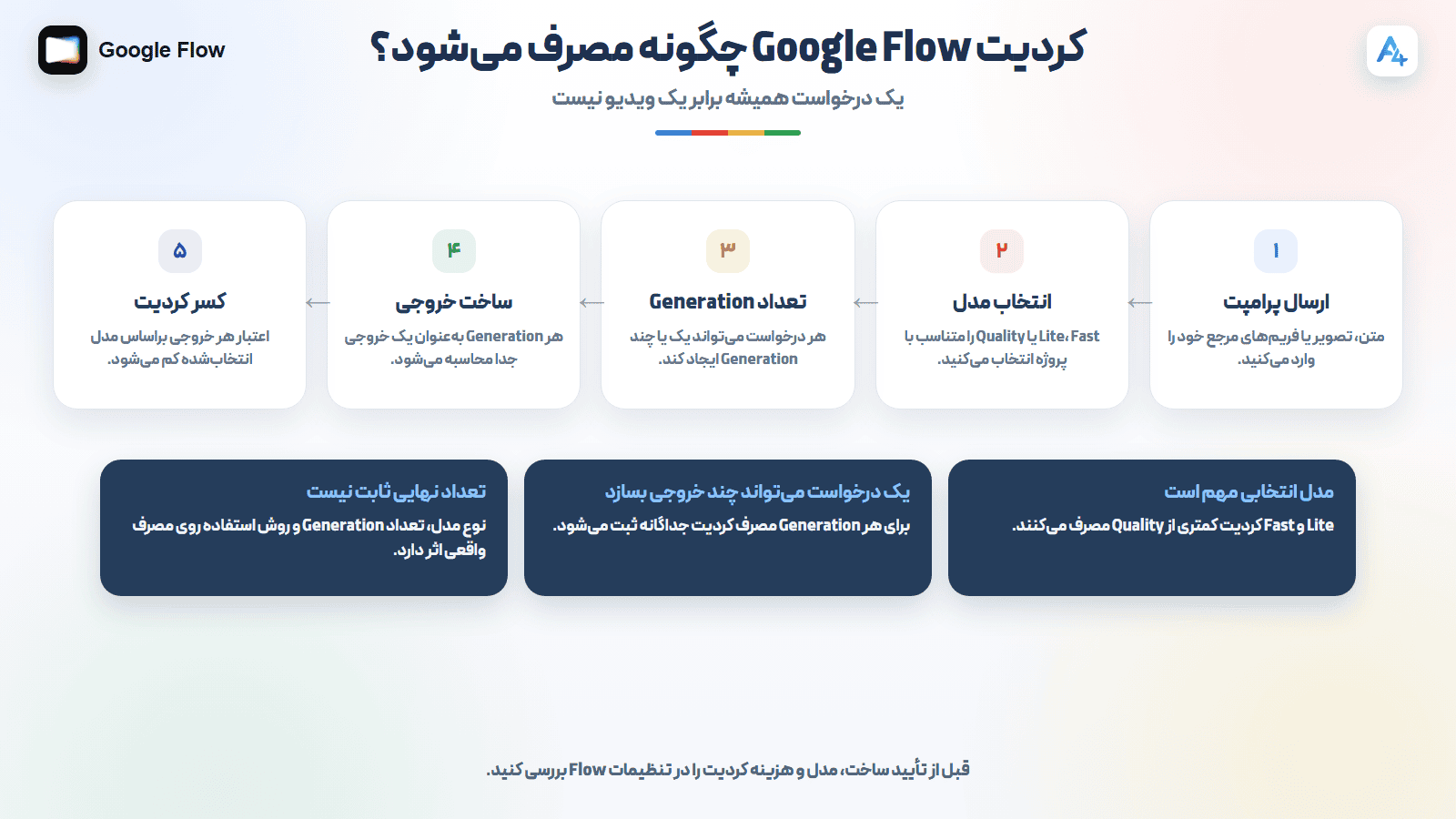 کردیت مصرفی گوگل فلو