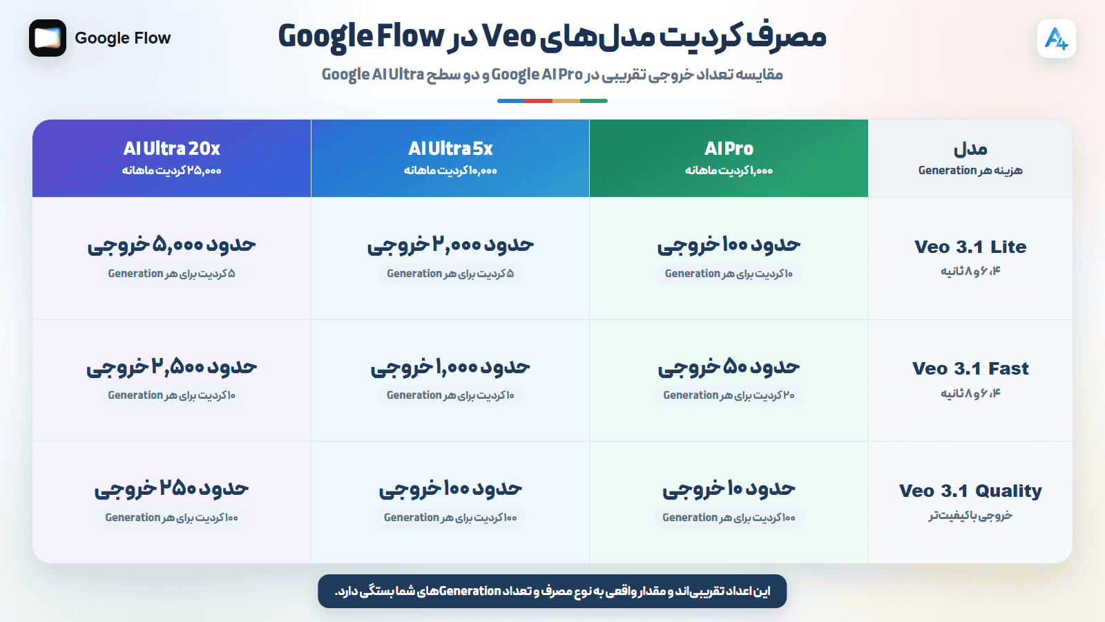 کردیت اکانت گوگل فلو در مدل های veo