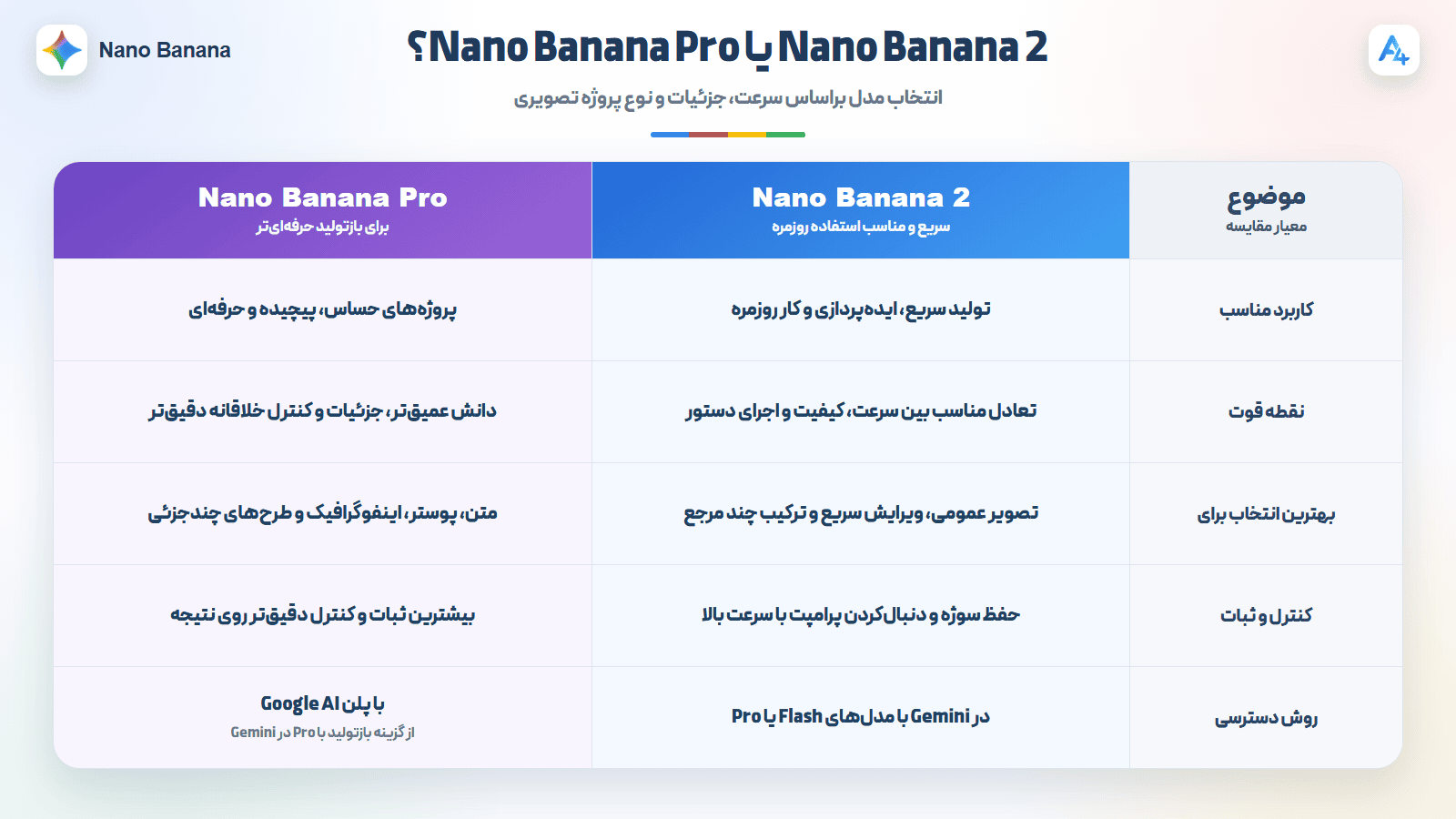 مقایسه nano banana pro و nano banana 2